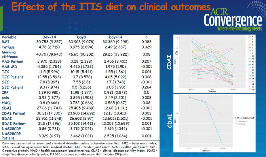 Research results of an anti-inflammatory diet to treat rheumatoid arthritis and possible lupus