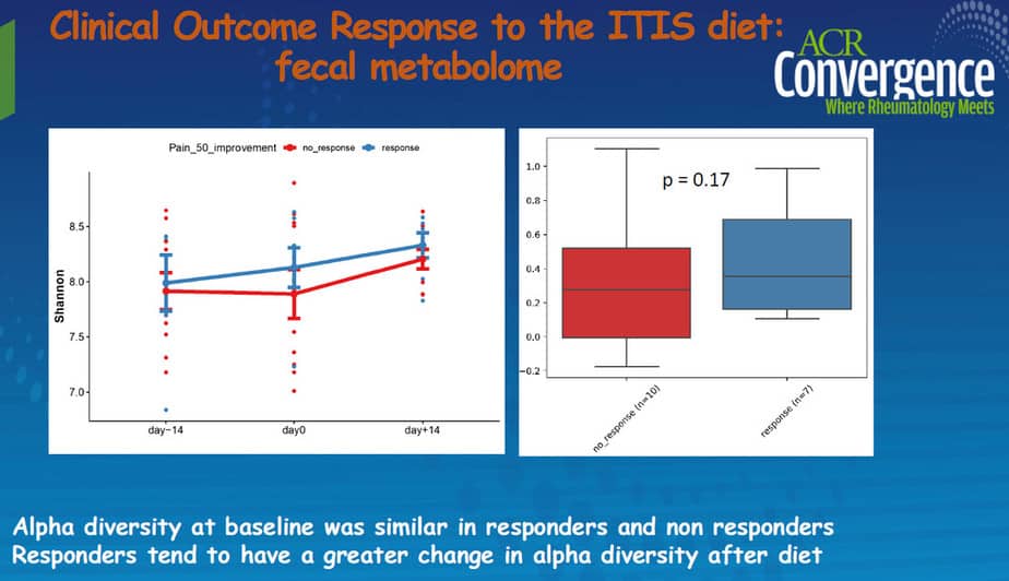 Microbiome changes after anti-inflammatory diet for rheumatoid arthritis and autoimmune disorders such as lupus