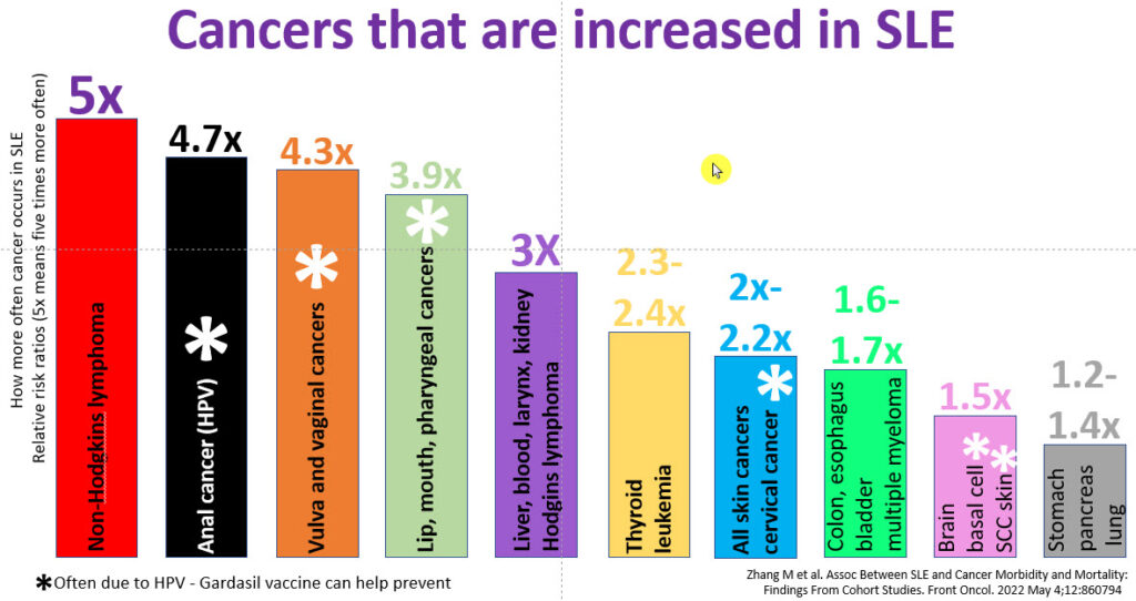 Chart showing cancers that are increased in SLE. The figures are detailed in the paragraph below.